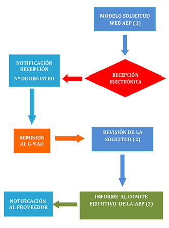 Algoritmo circuito solicitudes validación