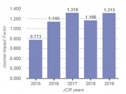 Factor de impacto anual de Anales de Pediatría entre 2015 y 2019
