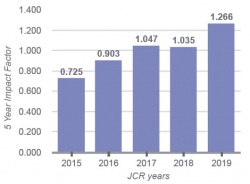 Factor de impacto de 5 años de Anales de Pediatría entre 2015 y 2019